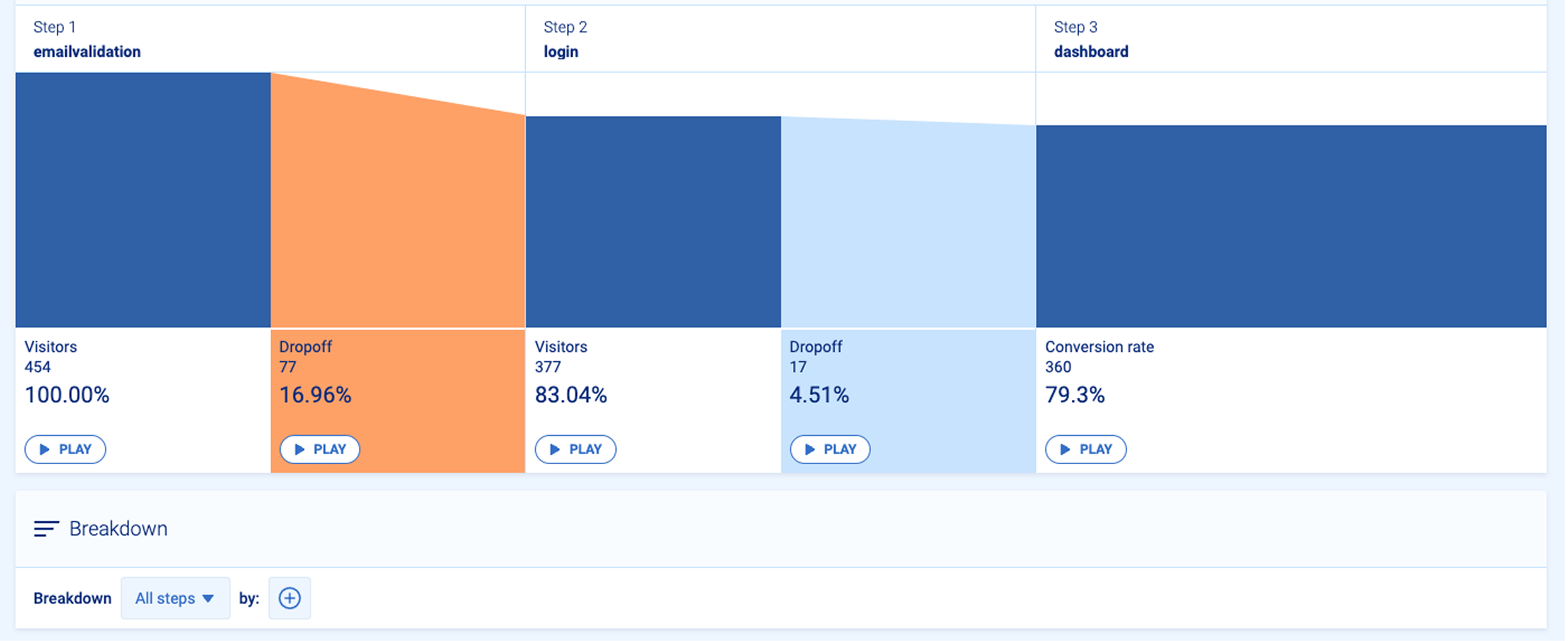 Mixpanel registration funnel — drop-off traced to OTP validation